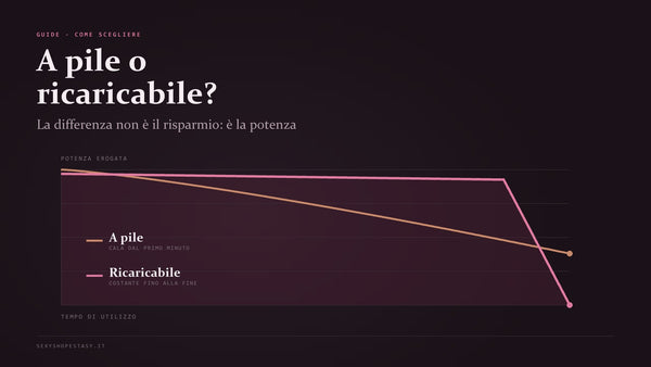 Grafico che confronta la curva di scarica di un vibratore a pile, in calo costante, con quella di un vibratore ricaricabile, piatta fino alla fine