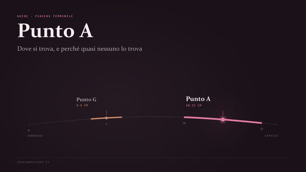 Mappa della parete vaginale anteriore con la posizione del punto G a 4-6 cm e del punto A a 10-15 cm